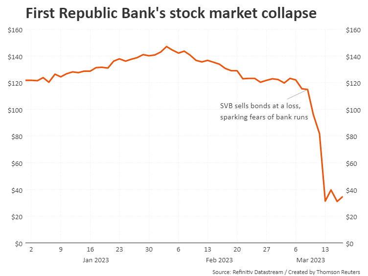 First Republic Bank's stock market collapse